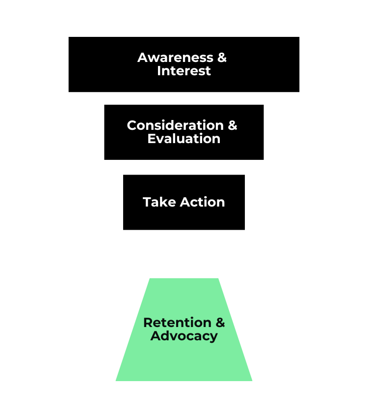 Graph outlining the digital marketing strategy customer journey