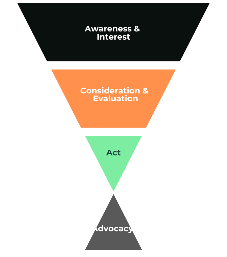 Google Ads Marketing Funnel explanation.